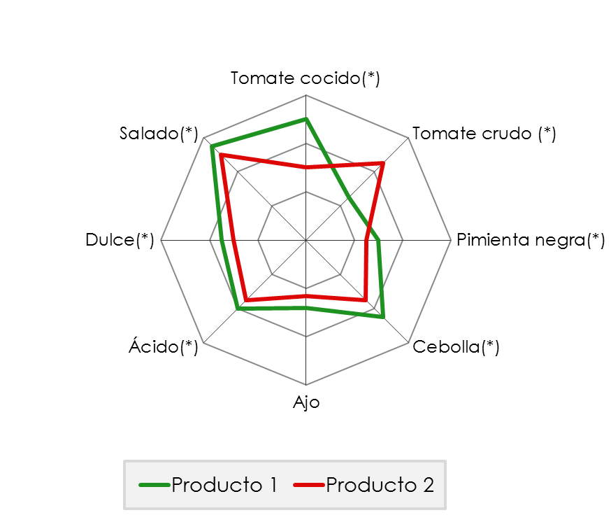 Gráfico descriptivo
